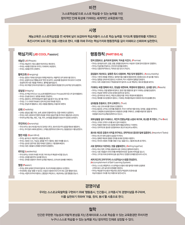 우리는 스스로교육철학을 구현하기 위해 행동중시 · 인간중시 · 고객중시의 경영이념을 추구하며, 이를 실천하기 위하여 자율 · 창의 · 봉사를 사훈으로 한다.